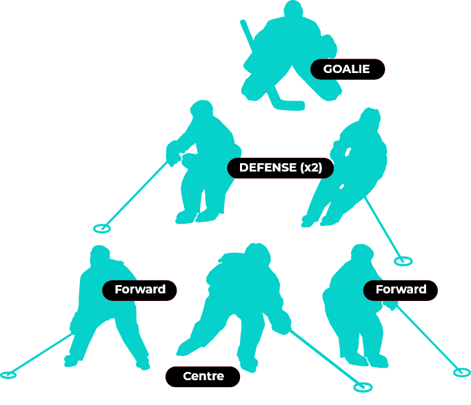 Graphic displaying the various player positions on a ringette team.