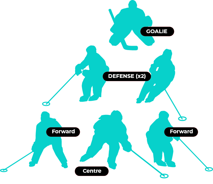 ringette-player-positions Graphic displaying the various player positions on a ringette team.